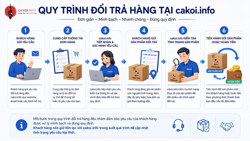 Các bước thực hiện quy trình đổi trả hàng tại cakoi.info Các bước thực hiện quy trình đổi trả hàng tại cakoi.info